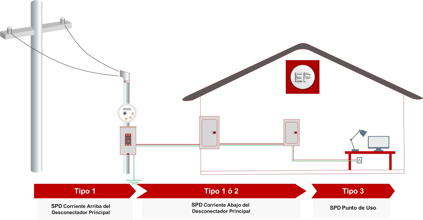 Escudo de Protección Transientes de Sobrevoltaje SPD